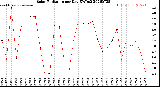Milwaukee Weather Solar Radiation<br>per Day KW/m2