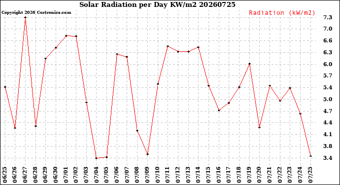 Milwaukee Weather Solar Radiation<br>per Day KW/m2