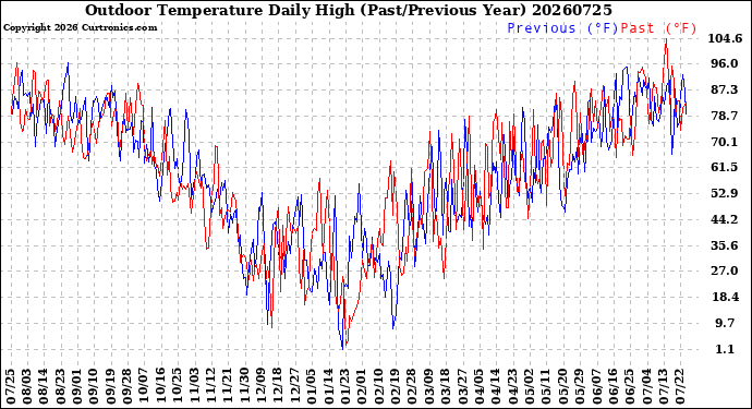 Milwaukee Weather Outdoor Temperature<br>Daily High<br>(Past/Previous Year)