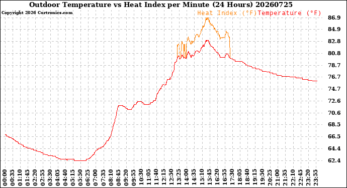 Milwaukee Weather Outdoor Temperature<br>vs Heat Index<br>per Minute<br>(24 Hours)