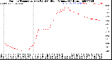 Milwaukee Weather Outdoor Temperature<br>vs Wind Chill<br>per Minute<br>(24 Hours)