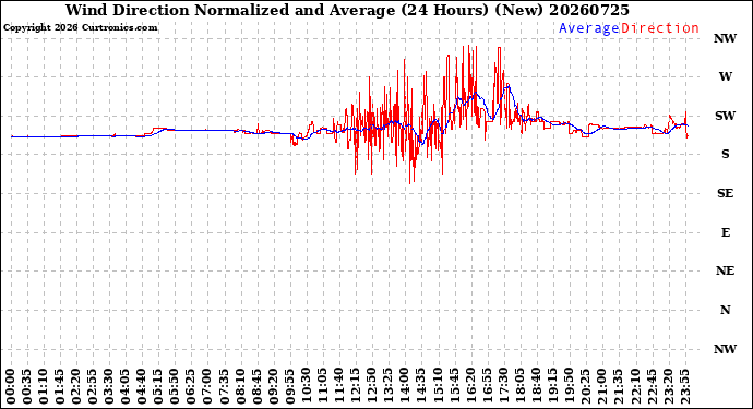 Milwaukee Weather Wind Direction<br>Normalized and Average<br>(24 Hours) (New)