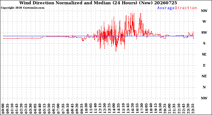 Milwaukee Weather Wind Direction<br>Normalized and Median<br>(24 Hours) (New)