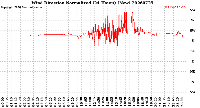 Milwaukee Weather Wind Direction<br>Normalized<br>(24 Hours) (New)