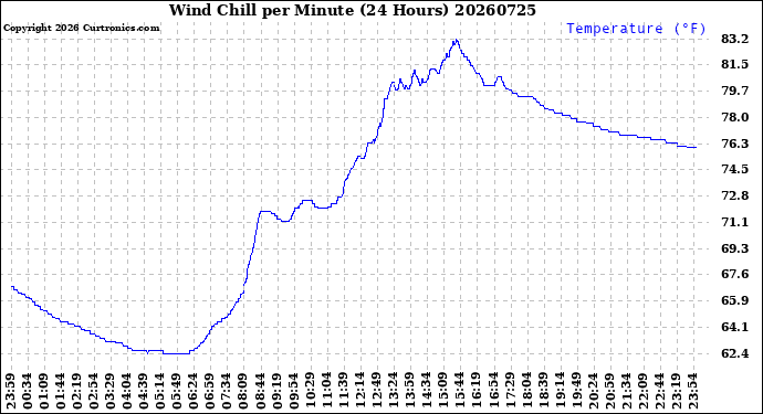 Milwaukee Weather Wind Chill<br>per Minute<br>(24 Hours)