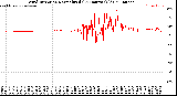 Milwaukee Weather Wind Direction<br>Normalized<br>(24 Hours) (Old)