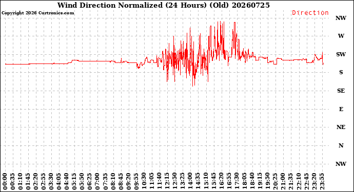 Milwaukee Weather Wind Direction<br>Normalized<br>(24 Hours) (Old)