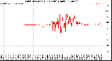 Milwaukee Weather Wind Direction<br>(24 Hours) (Raw)