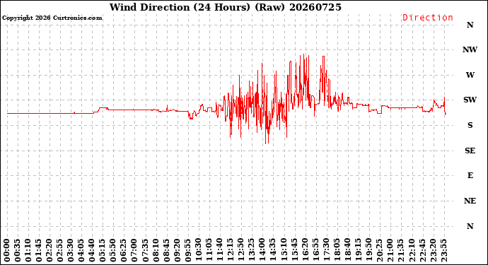 Milwaukee Weather Wind Direction<br>(24 Hours) (Raw)