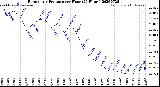 Milwaukee Weather Barometric Pressure<br>per Hour<br>(24 Hours)