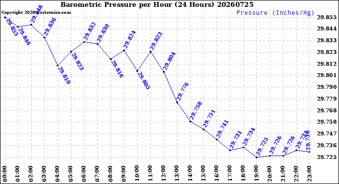 Milwaukee Weather Barometric Pressure<br>per Hour<br>(24 Hours)