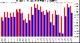 Milwaukee Weather Barometric Pressure<br>Daily High/Low