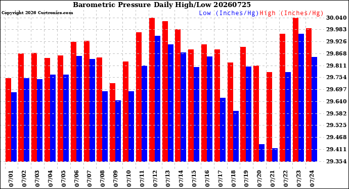 Milwaukee Weather Barometric Pressure<br>Daily High/Low