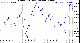 Milwaukee Weather Barometric Pressure<br>Daily High