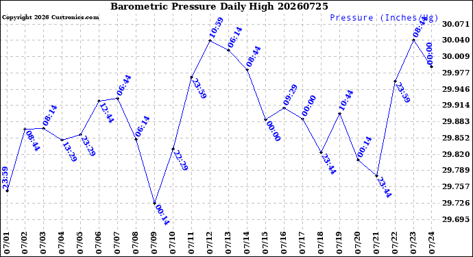 Milwaukee Weather Barometric Pressure<br>Daily High