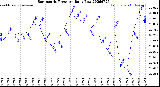 Milwaukee Weather Barometric Pressure<br>Daily Low