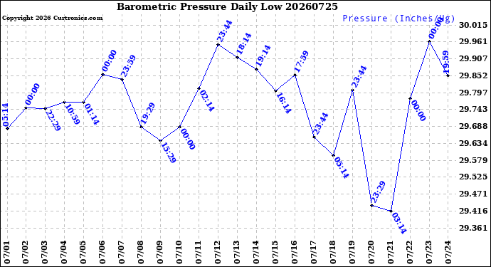 Milwaukee Weather Barometric Pressure<br>Daily Low