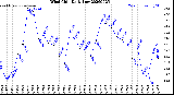 Milwaukee Weather Wind Chill<br>Daily Low