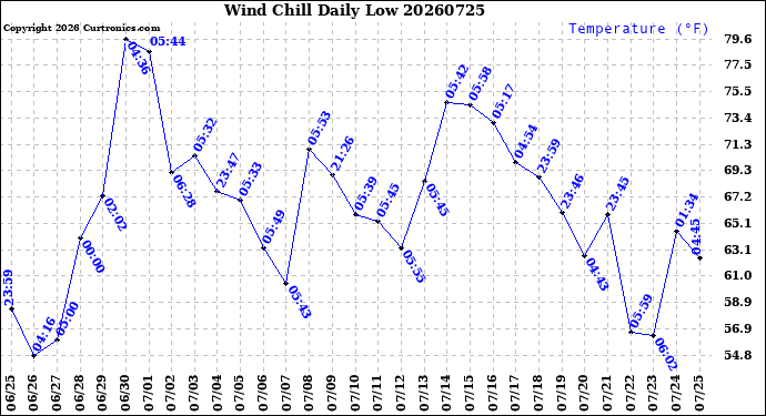 Milwaukee Weather Wind Chill<br>Daily Low