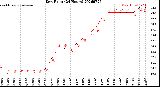 Milwaukee Weather Dew Point<br>(24 Hours)