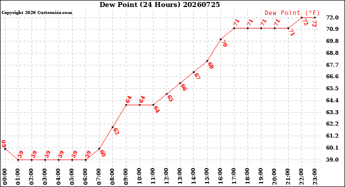 Milwaukee Weather Dew Point<br>(24 Hours)