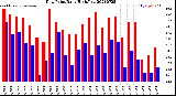 Milwaukee Weather Dew Point<br>Daily High/Low