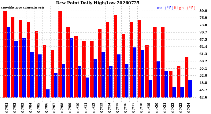 Milwaukee Weather Dew Point<br>Daily High/Low