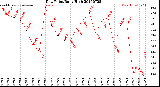 Milwaukee Weather Dew Point<br>Daily High