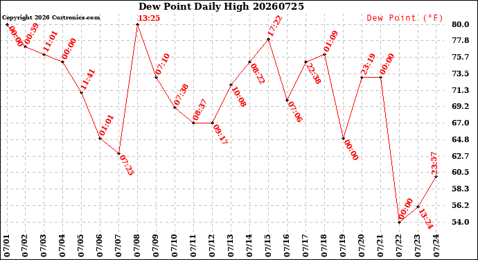 Milwaukee Weather Dew Point<br>Daily High