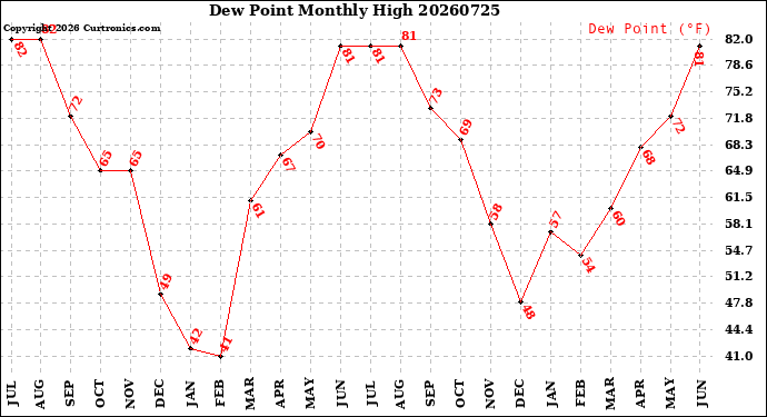 Milwaukee Weather Dew Point<br>Monthly High