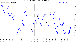 Milwaukee Weather Dew Point<br>Daily Low