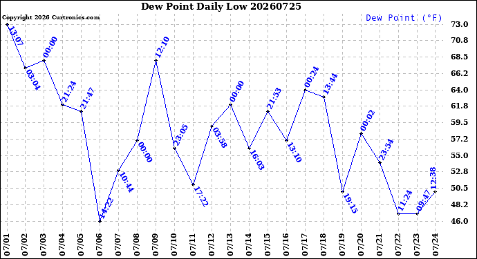 Milwaukee Weather Dew Point<br>Daily Low