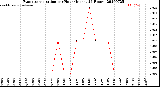 Milwaukee Weather Evapotranspiration<br>per Hour<br>(Inches 24 Hours)
