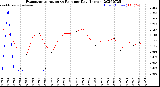 Milwaukee Weather Evapotranspiration<br>vs Rain per Day<br>(Inches)