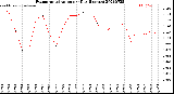 Milwaukee Weather Evapotranspiration<br>per Day (Inches)