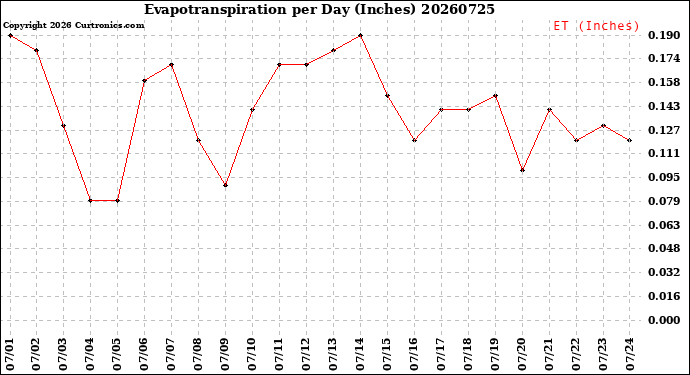 Milwaukee Weather Evapotranspiration<br>per Day (Inches)