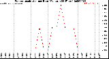 Milwaukee Weather Evapotranspiration<br>per Hour<br>(Ozs sq/ft 24 Hours)