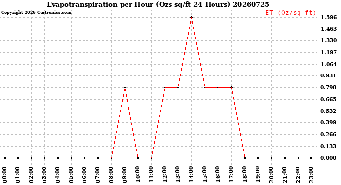 Milwaukee Weather Evapotranspiration<br>per Hour<br>(Ozs sq/ft 24 Hours)