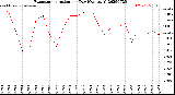 Milwaukee Weather Evapotranspiration<br>per Day (Ozs sq/ft)
