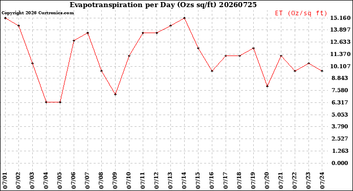 Milwaukee Weather Evapotranspiration<br>per Day (Ozs sq/ft)