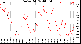 Milwaukee Weather Heat Index<br>Daily High