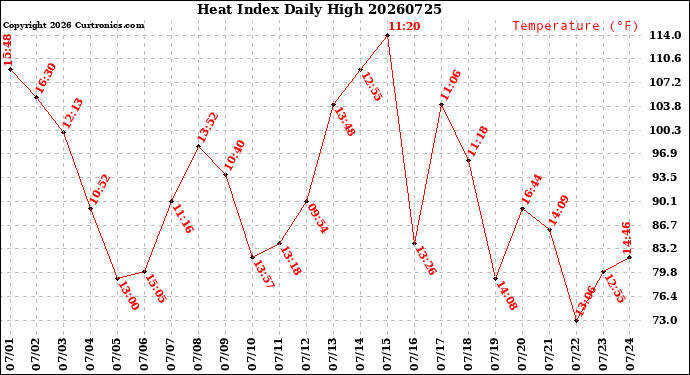 Milwaukee Weather Heat Index<br>Daily High
