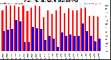Milwaukee Weather Outdoor Humidity<br>Daily High/Low
