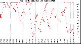Milwaukee Weather Outdoor Humidity<br>Daily High