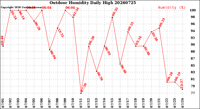 Milwaukee Weather Outdoor Humidity<br>Daily High
