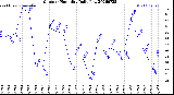 Milwaukee Weather Outdoor Humidity<br>Daily Low