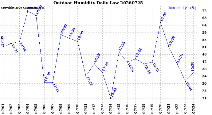 Milwaukee Weather Outdoor Humidity<br>Daily Low