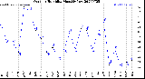 Milwaukee Weather Outdoor Humidity<br>Monthly Low