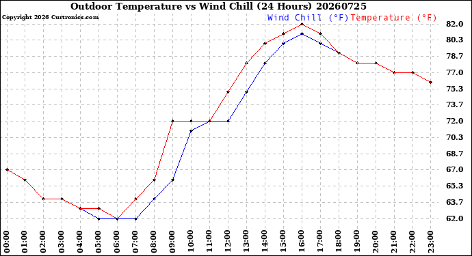 Milwaukee Weather Outdoor Temperature<br>vs Wind Chill<br>(24 Hours)