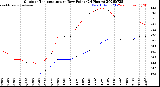 Milwaukee Weather Outdoor Temperature<br>vs Dew Point<br>(24 Hours)